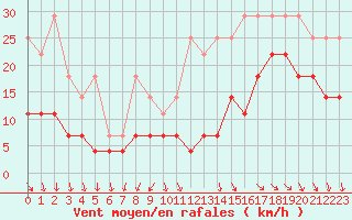 Courbe de la force du vent pour Anvers (Be)