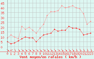 Courbe de la force du vent pour Nmes - Courbessac (30)