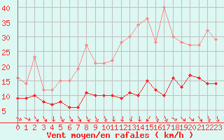 Courbe de la force du vent pour Orly (91)