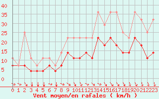 Courbe de la force du vent pour Chivres (Be)