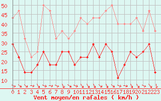 Courbe de la force du vent pour Envalira (And)