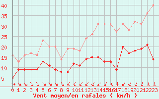 Courbe de la force du vent pour Mcon (71)