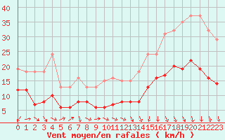 Courbe de la force du vent pour Saint-Michel-Mont-Mercure (85)