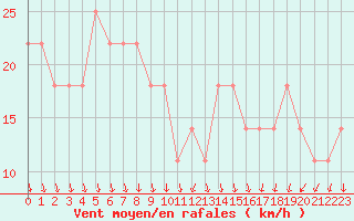 Courbe de la force du vent pour Kojovska Hola