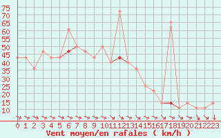 Courbe de la force du vent pour Finsevatn