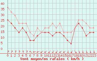 Courbe de la force du vent pour Nyhamn