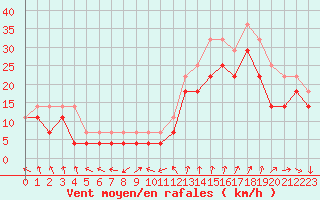 Courbe de la force du vent pour Ilomantsi