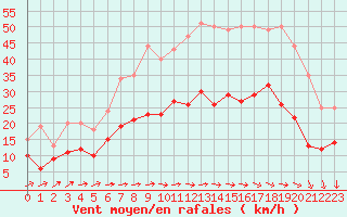 Courbe de la force du vent pour Villacoublay (78)