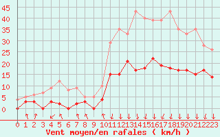 Courbe de la force du vent pour Guret Saint-Laurent (23)