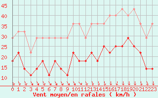 Courbe de la force du vent pour Beitem (Be)