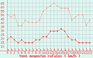 Courbe de la force du vent pour Teruel