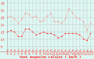 Courbe de la force du vent pour Saint-Quentin (02)