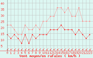 Courbe de la force du vent pour Ernage (Be)