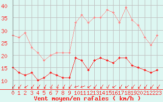 Courbe de la force du vent pour Blois (41)