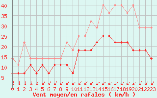 Courbe de la force du vent pour Charleroi (Be)