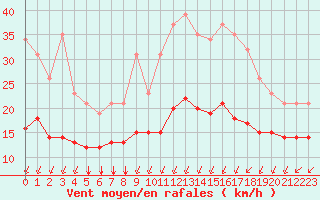 Courbe de la force du vent pour Sgur-le-Chteau (19)
