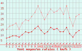 Courbe de la force du vent pour Aizenay (85)