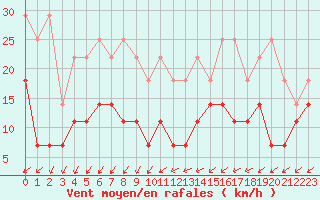 Courbe de la force du vent pour Munte (Be)