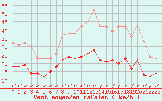 Courbe de la force du vent pour Bourges (18)