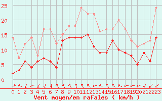 Courbe de la force du vent pour Cap Bar (66)