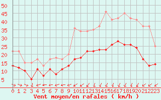 Courbe de la force du vent pour Dinard (35)