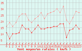 Courbe de la force du vent pour Cognac (16)