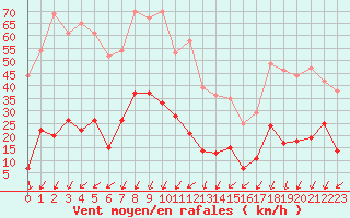 Courbe de la force du vent pour Mende - Chabrits (48)