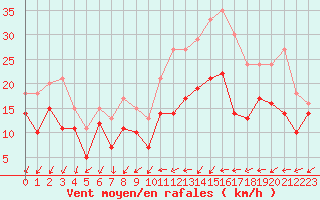 Courbe de la force du vent pour Pontoise - Cormeilles (95)