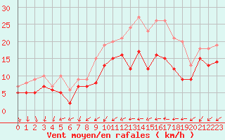 Courbe de la force du vent pour Saint-Quentin (02)