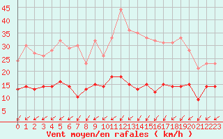 Courbe de la force du vent pour Tours (37)