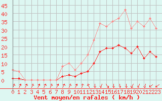 Courbe de la force du vent pour Aouste sur Sye (26)