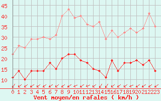 Courbe de la force du vent pour Ljungby