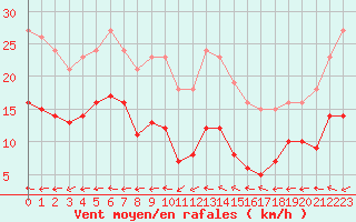 Courbe de la force du vent pour Saint-Michel-Mont-Mercure (85)
