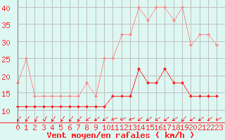 Courbe de la force du vent pour Munte (Be)