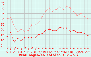 Courbe de la force du vent pour Ile d