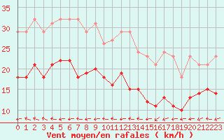 Courbe de la force du vent pour Saint-Michel-Mont-Mercure (85)