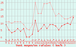 Courbe de la force du vent pour Grenoble/St-Etienne-St-Geoirs (38)