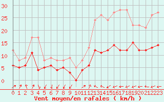 Courbe de la force du vent pour Figari (2A)