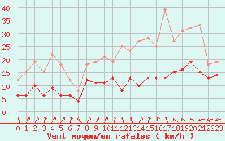 Courbe de la force du vent pour Romorantin (41)