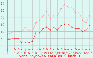 Courbe de la force du vent pour Saint-Mdard-d
