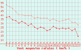 Courbe de la force du vent pour Cap Gris-Nez (62)