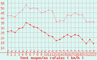 Courbe de la force du vent pour Ste (34)