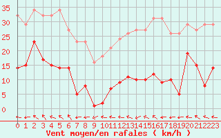 Courbe de la force du vent pour Agde (34)