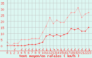 Courbe de la force du vent pour Villarzel (Sw)