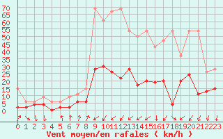 Courbe de la force du vent pour Davos (Sw)