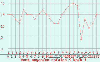 Courbe de la force du vent pour Cap Mele (It)