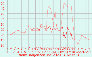 Courbe de la force du vent pour Shoream (UK)