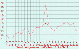 Courbe de la force du vent pour Bingley