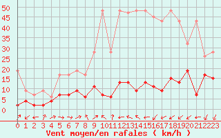 Courbe de la force du vent pour Vevey