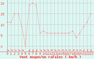 Courbe de la force du vent pour Monte Scuro